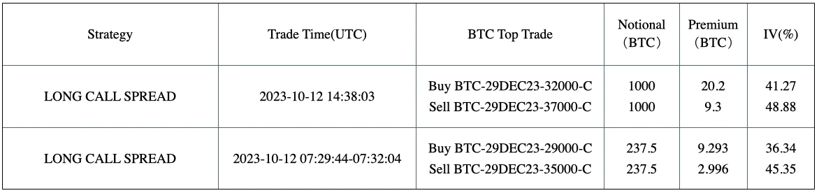 SignalPlus波动率专栏(20231013)：ETH日历价差大量成交