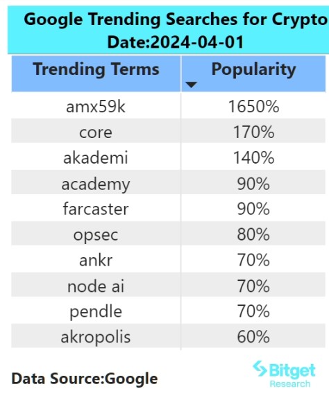 Bitget研究院：BTC突破7万美元试探上方阻力位，Base链Meme财富效应显著