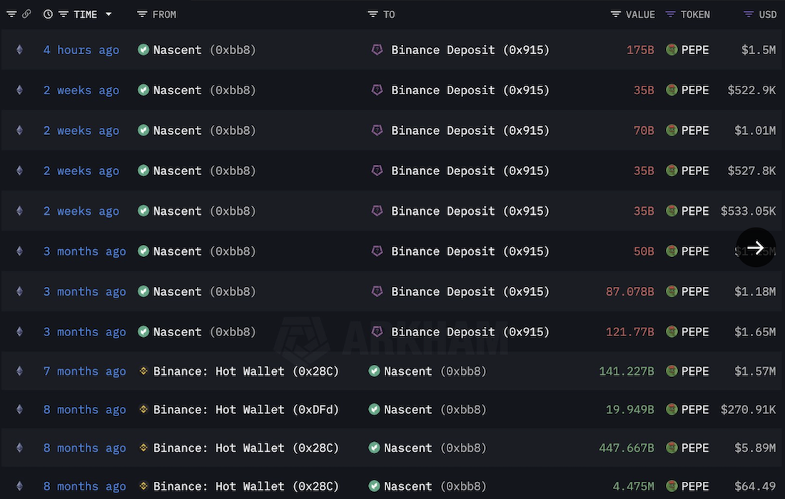 Pepe Coin price risks amid massive dumps