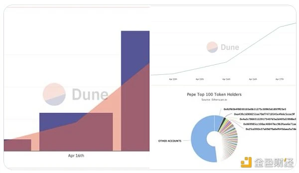 重燃Meme币狂热，4天6000倍的PEPE是不是新庞氏？