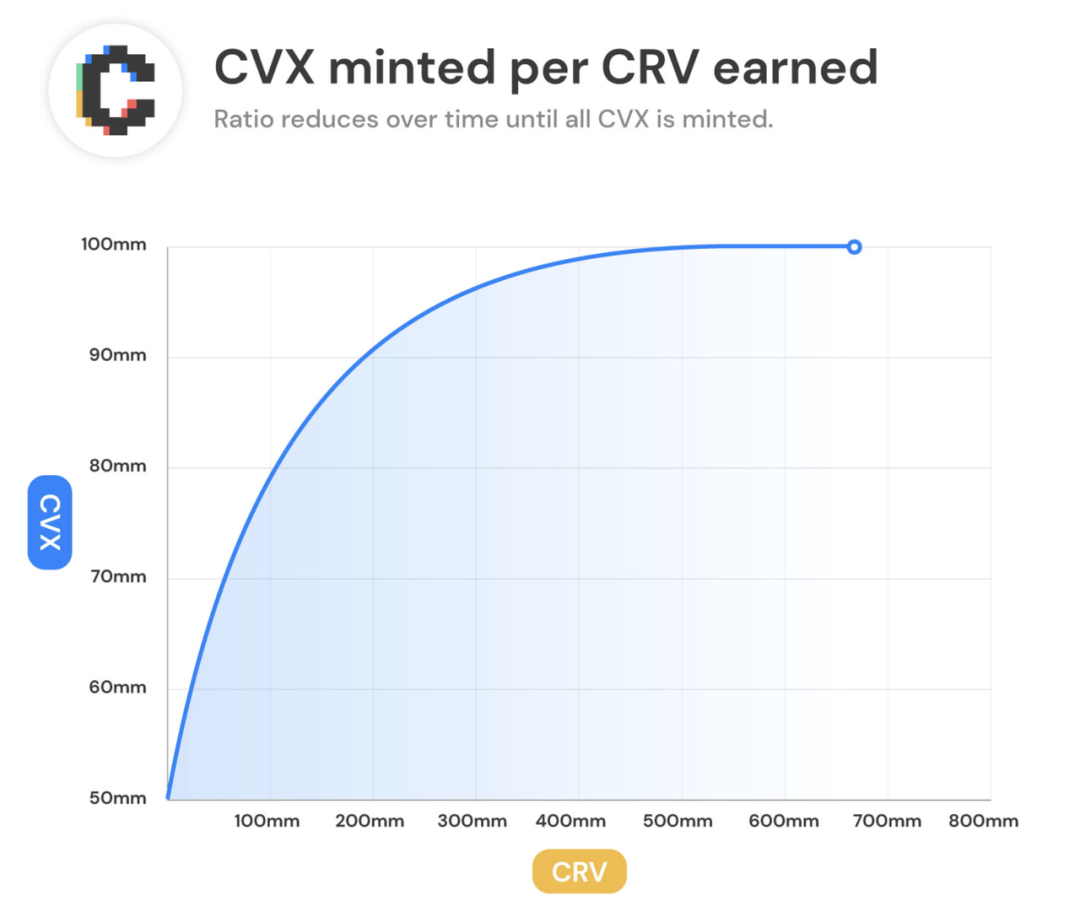 万字解析Curve的演进之路：超越代币设计的协议可持续之道