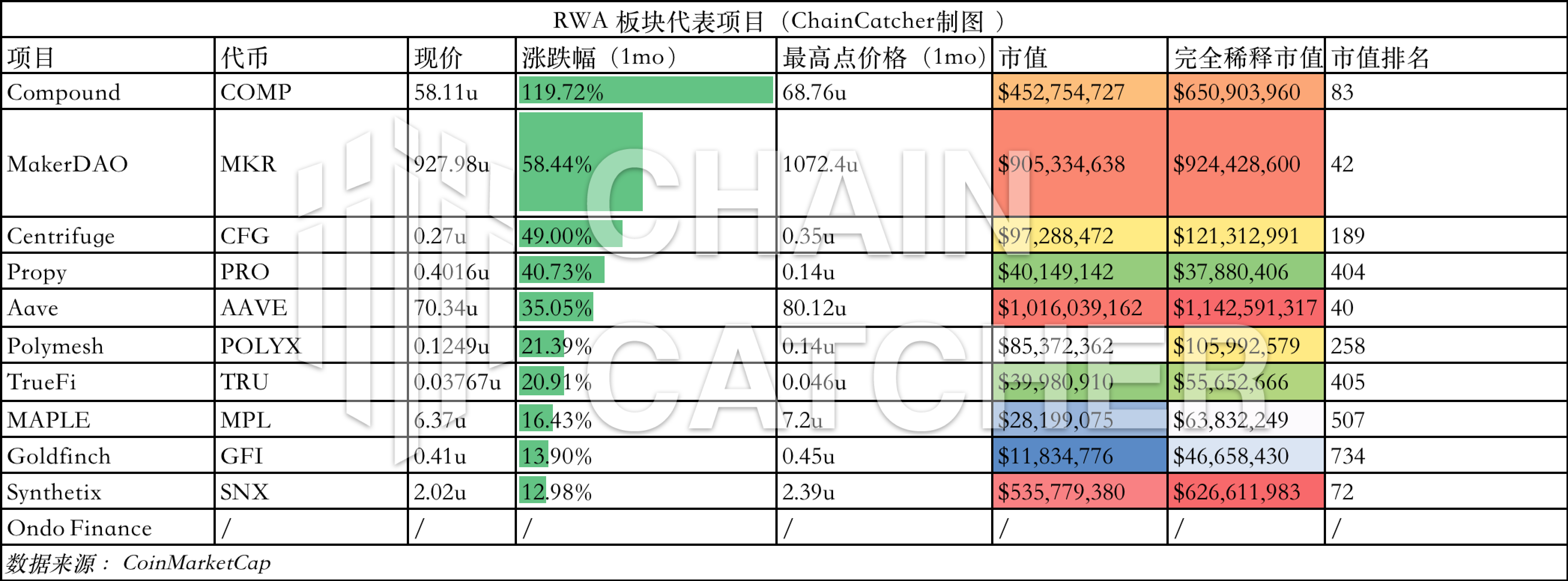 全览RWA赛道：10大头部项目进展和20个早期项目