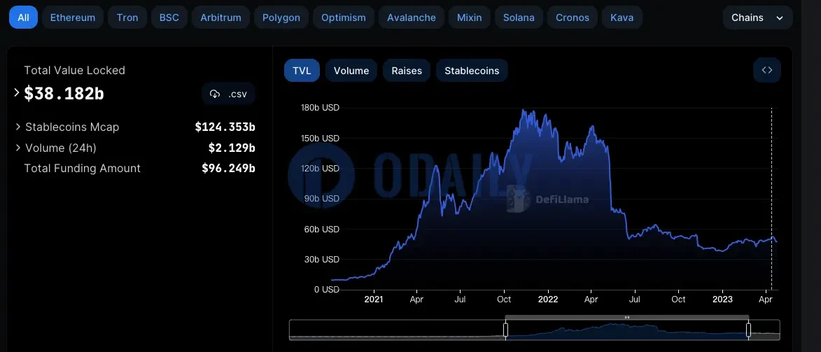 星球日报 | 全网DeFi TVL逼近21年2月以来低点；Shopify集成Solana Pay以支持USDC支付（8月25日）