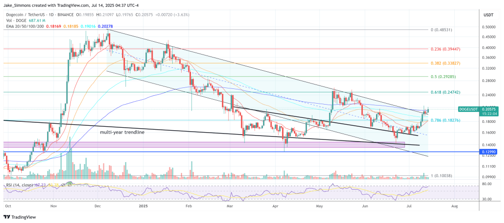 DOGE breaks out 