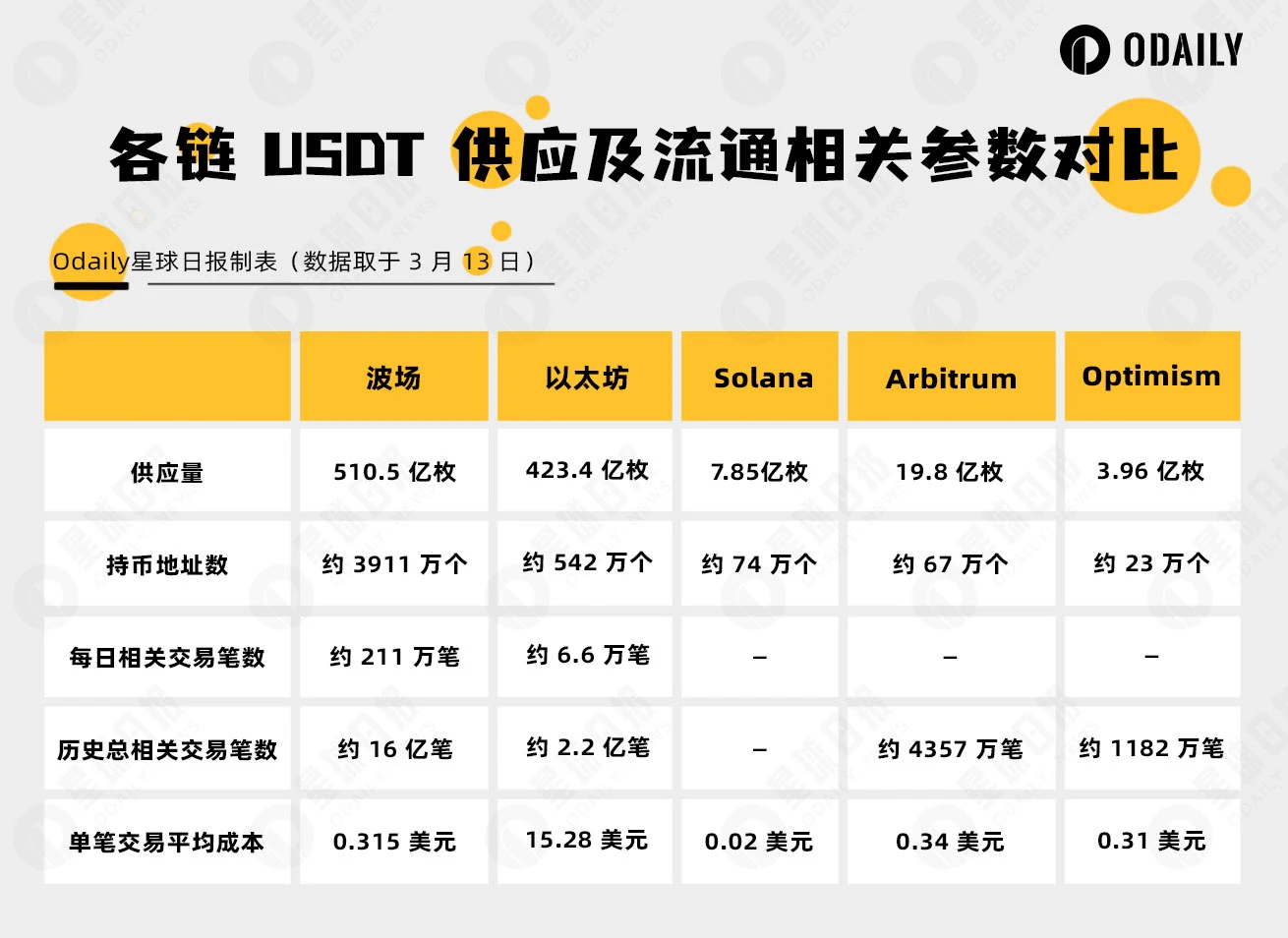 坐拥USDT的“半壁江山”，波场TRON已成为加密世界的价值结算层