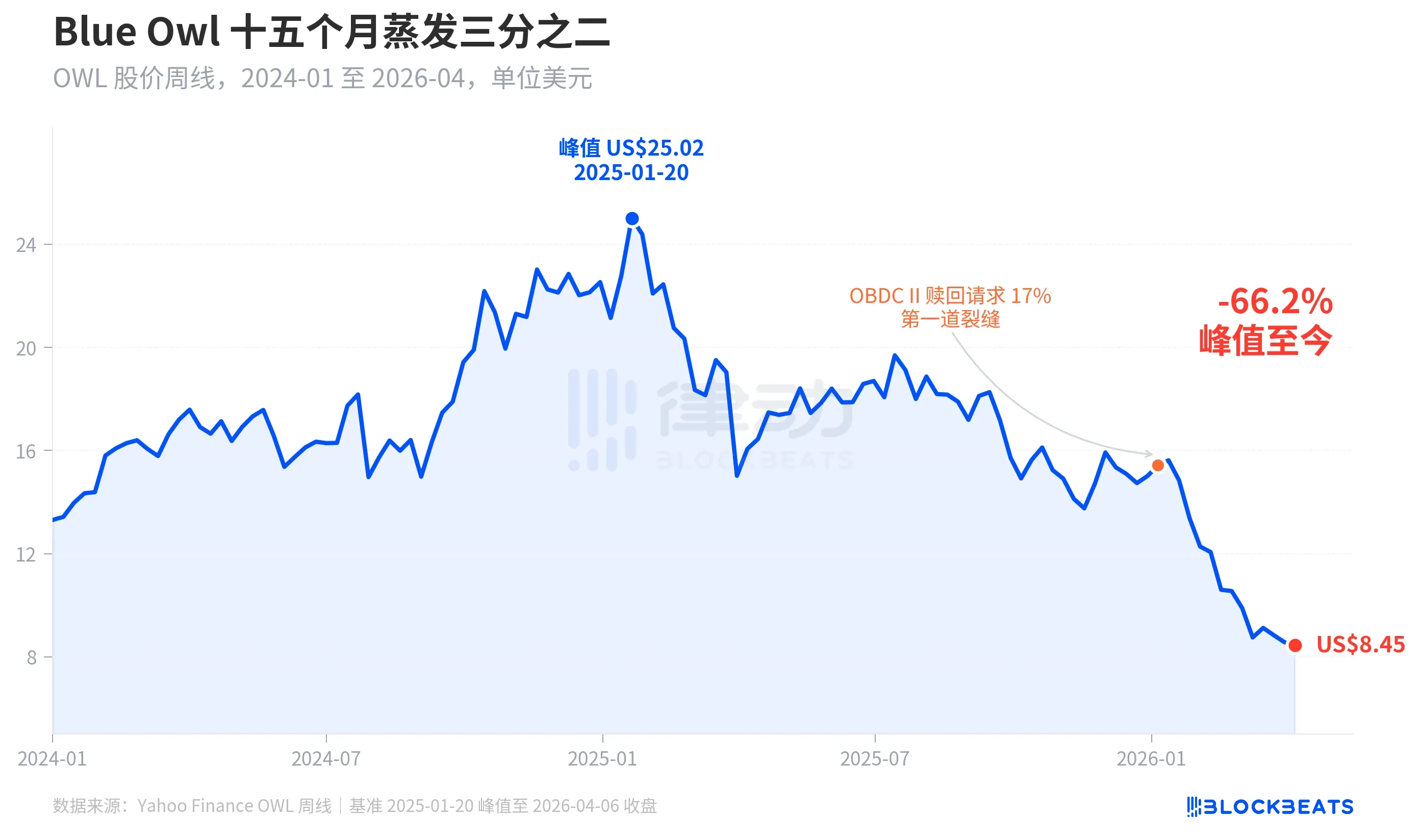 图解私募信贷危机：Blue Owl暴跌66%，高盛为何能「死里逃生」？