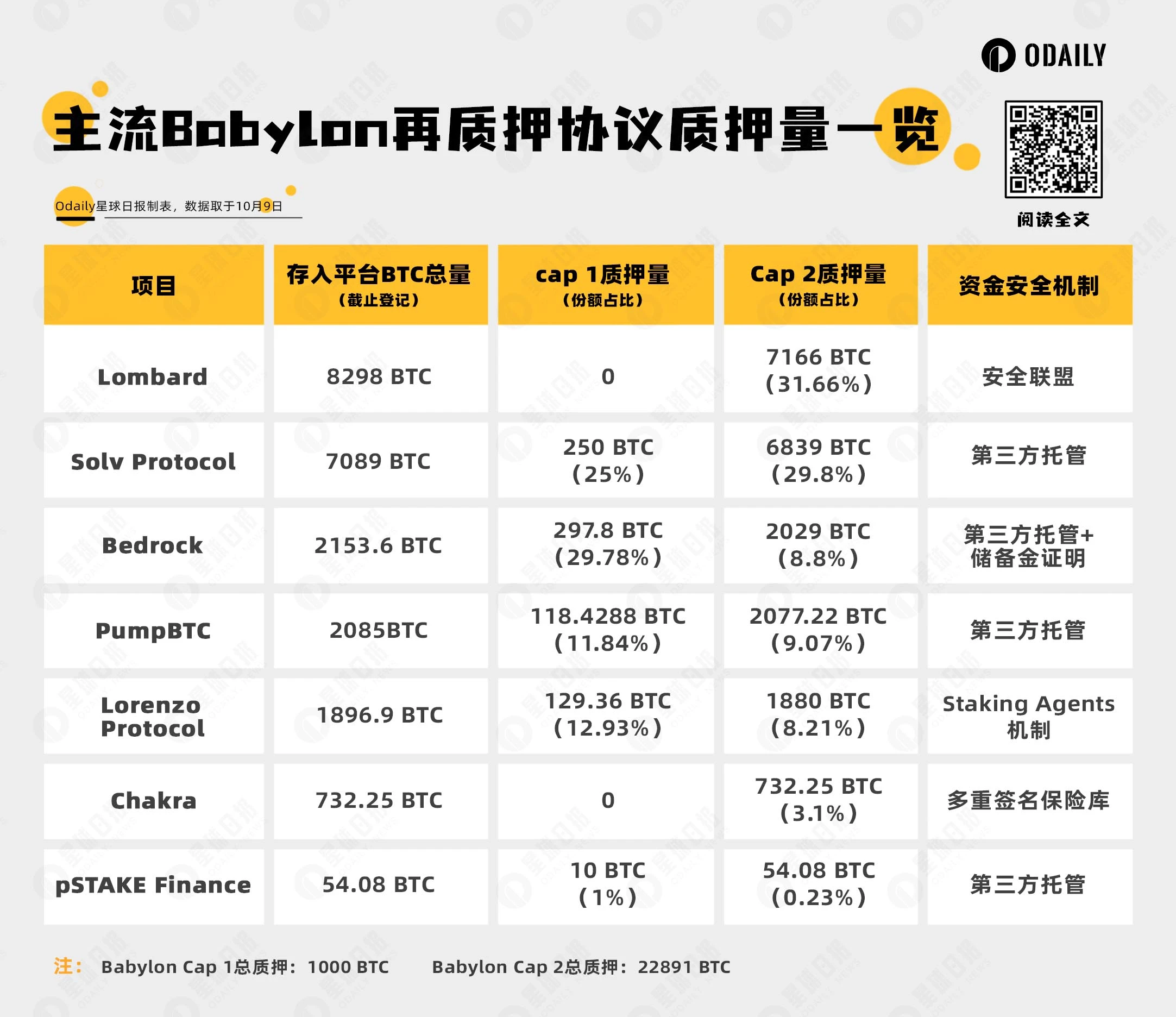 是谁还在疯狂质押BTC？