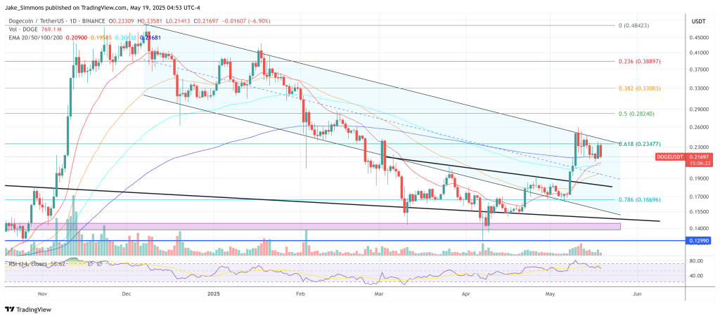 Dogecoin price