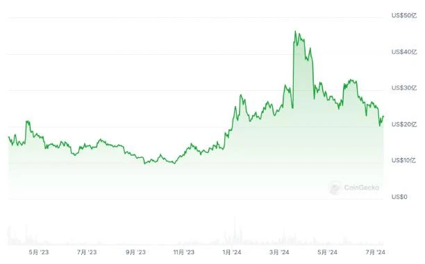 97%持有者处于亏损状态，Arbitrum生态补贴打法或难救币价