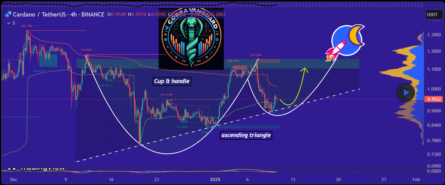 Cardano to $1.5? Analyst Points to Two Bullish ADA Patterns