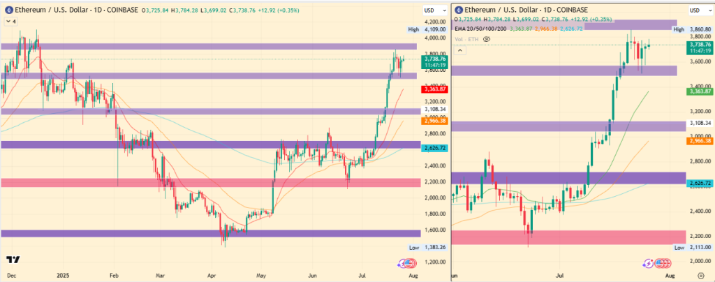 Ethereum Price Gains 75%: What's Fueling the Rally?