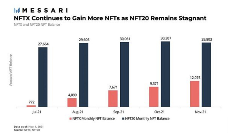 NFT-Fi赛道的破局点：AMM还是碎片化？