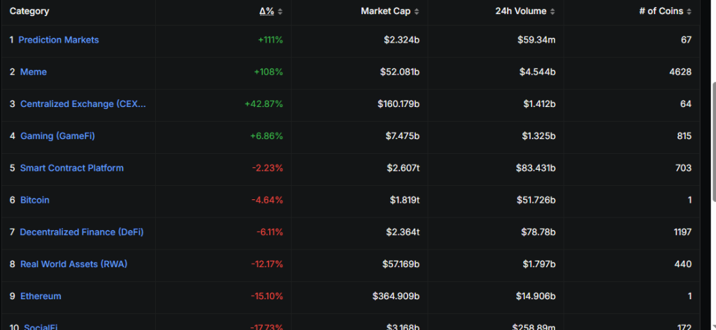 Memecoins Shows Market Activity Picking Up: Is Rally Coming Or An Exit Opportunity?
