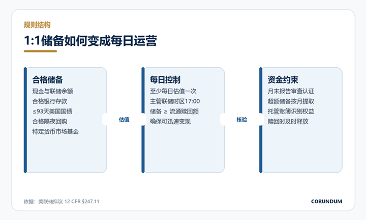 详解美联储稳定币监管草案细化发行规则：1:1储备、两日赎回与周度报送