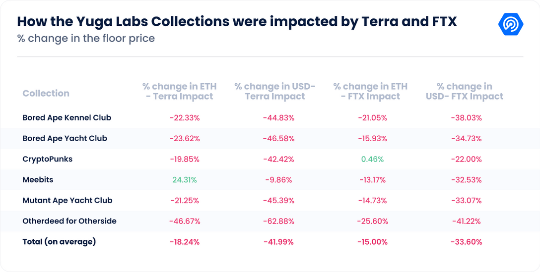 DappRadar 指标 - Yuga Labs 系列如何受到 Terra 和 FTX 的影响