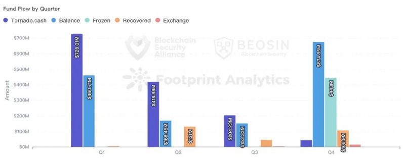 Beosin：2022年全球Web3区块链安全态势报告