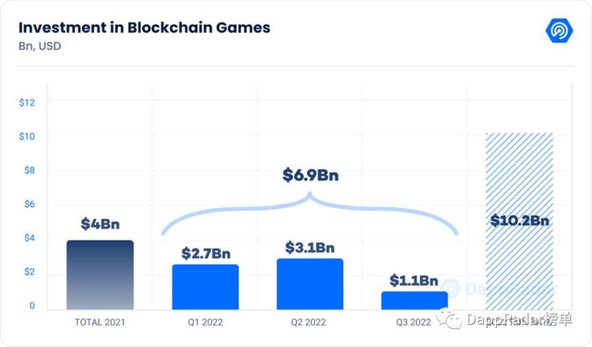DappRadar x BGA Web3游戏报告：顶级游戏仍在不断发展