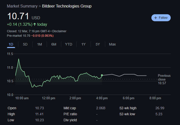 Rumble, Bitdeer, Metaplanet Increase BTC Holdings Amid Market Uncertainty