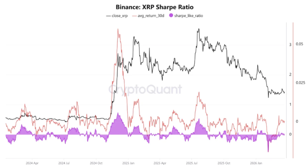 XRP sharpe ratio 