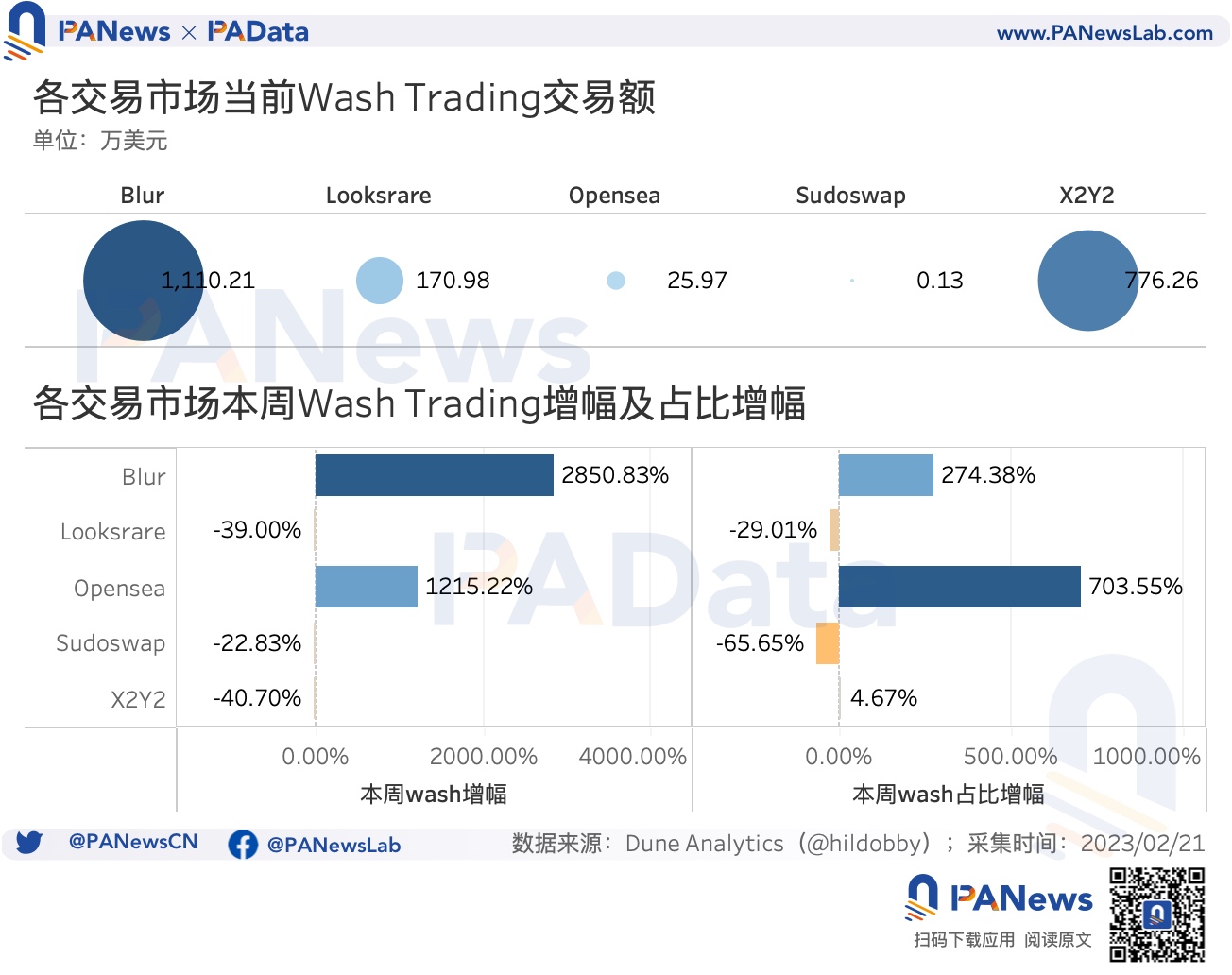 数据解读Blur交易大战：连续空投计划将为NFT市场带来怎样的变化？