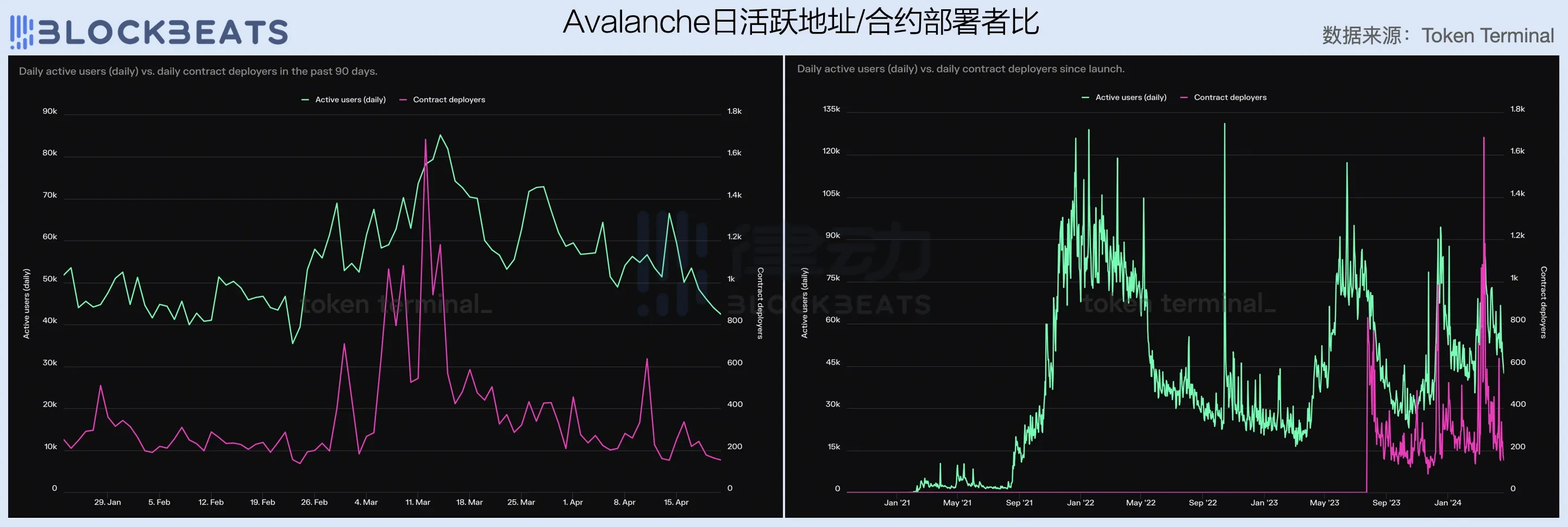 2024一季度公链财报：公链们的创收表现如何？