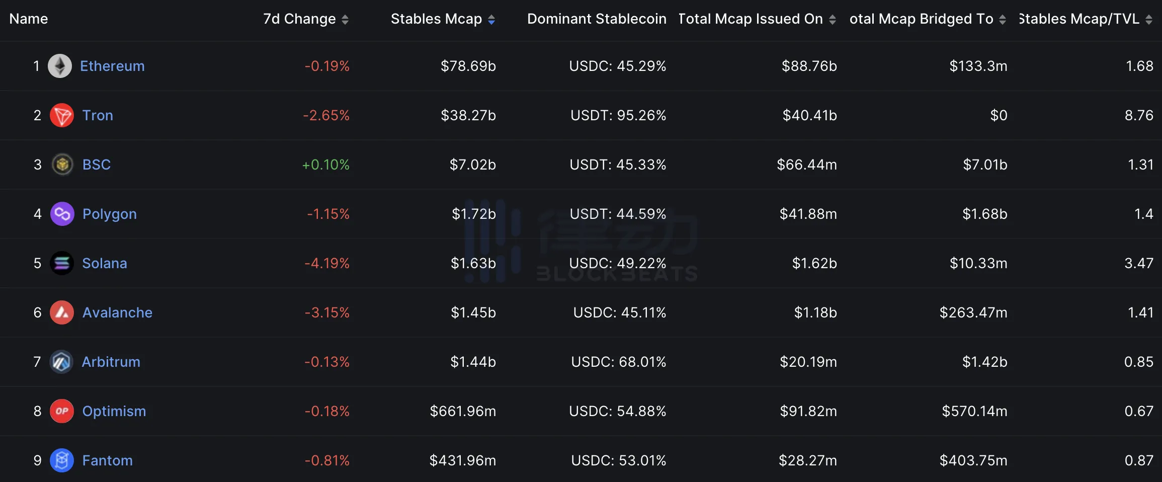 面临严重挤兑，USDC会崩盘吗？