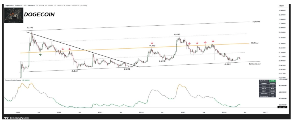 Analyst Says This Dogecoin Chart Is Too Dangerous To Ignore – Here’s Why