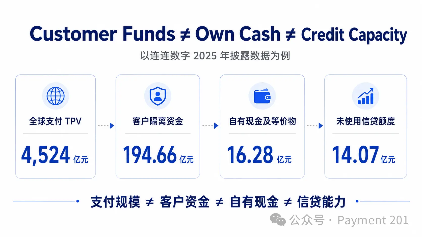 支付越快，为什么越需要 Credit？