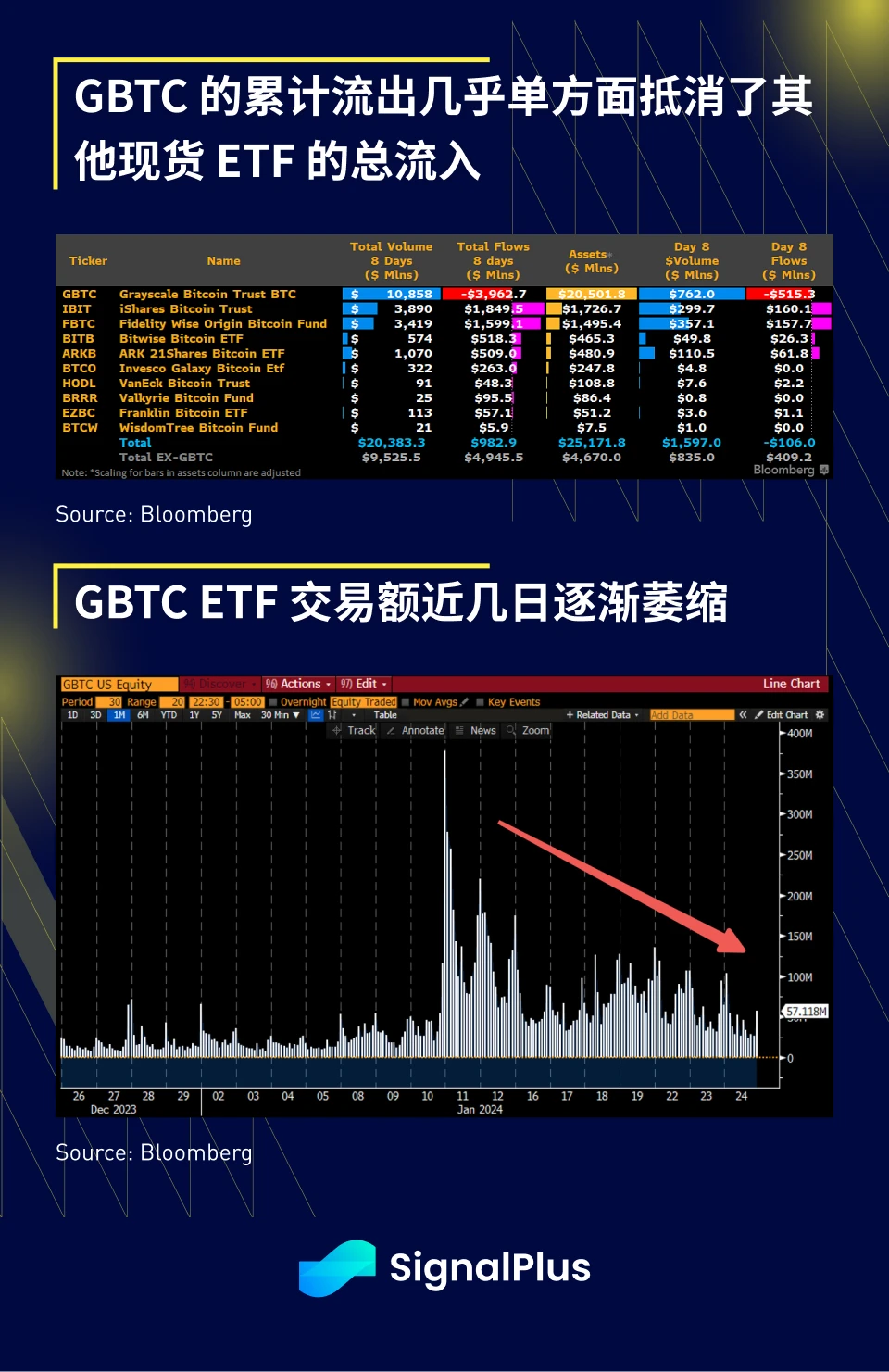 SignalPlus宏观分析(20240125)：BTC现货ETF交易量创记录