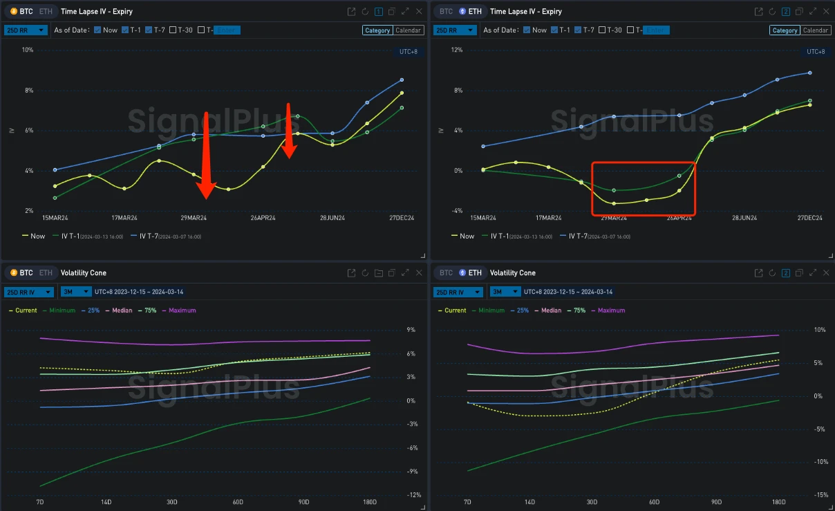 SignalPlus波动率专栏(20240314)：BTC高位震荡，IV走陡回落