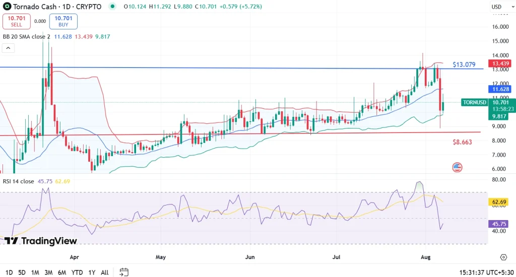 TORN Price Analysis