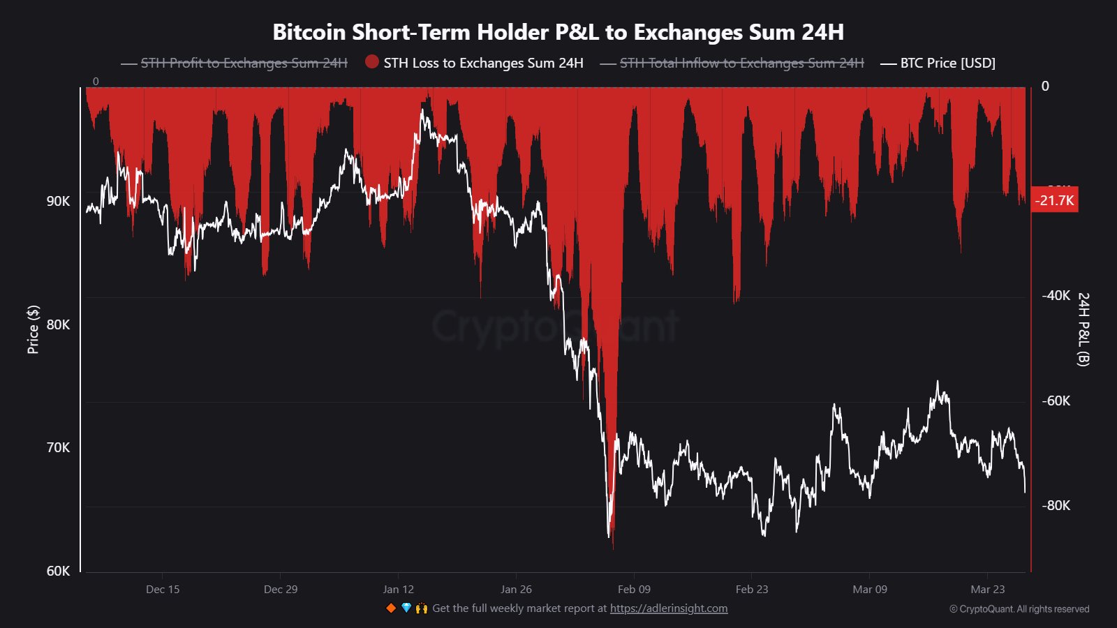 Bitcoin Short-Term Holders Capitulate As 22K BTC Flow To Exchanges