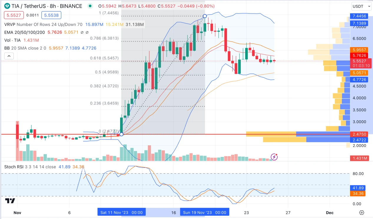 LD Capital：简析模块化区块链Celestia