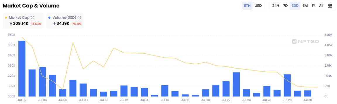 BAYC 7月报告：有哪些值得关注的数据走势？