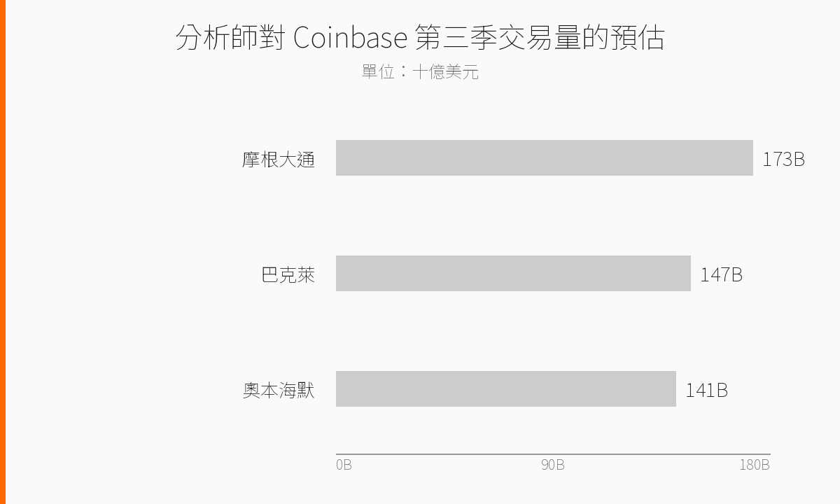 Coinbase 第三季交易量分析師預估比較圖
