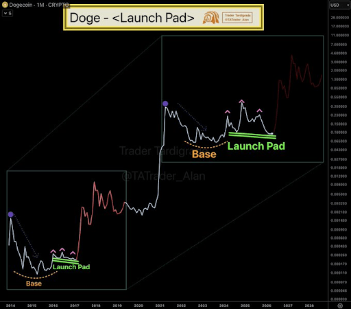 The Dogecoin Breakout That Could Send Price Rallying 3,000% To $4