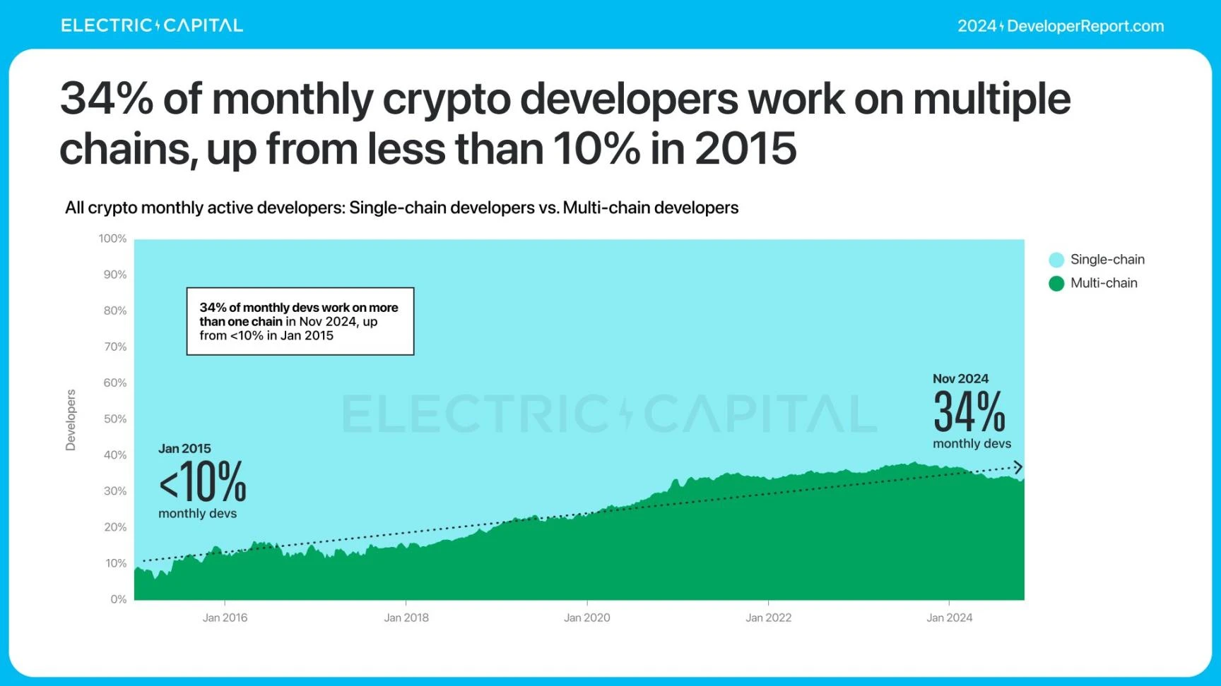 Electric Capital报告：3.9万新开发者加入，Solana是新开发者最多的生态系统