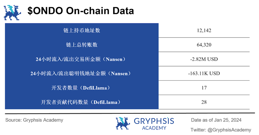 深度解析Ondo Finance: Web3投行的美债上链实践