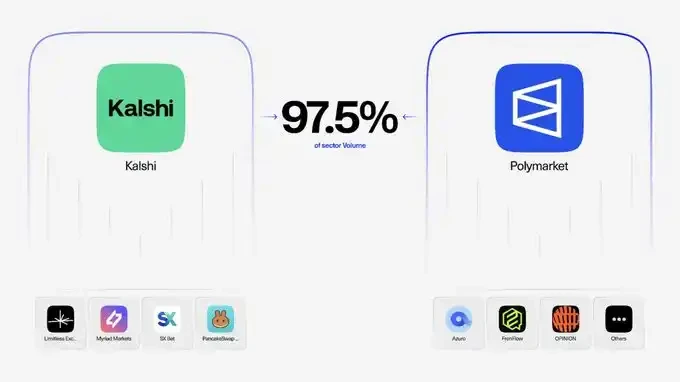 Polymarket与Kalshi统治97.5%交易量，预测市场还有黑马吗？