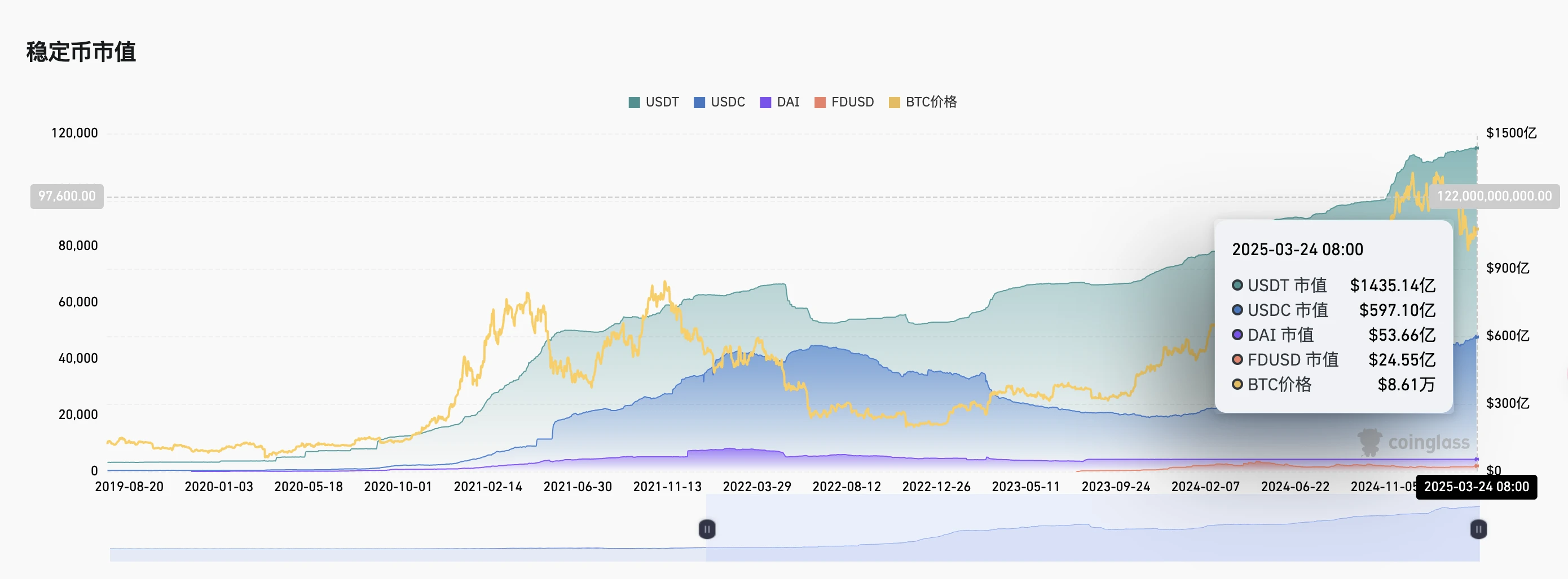 从浮亏1亿美元到发行稳定币，WLFI借USD1能否逆转DeFi困局？