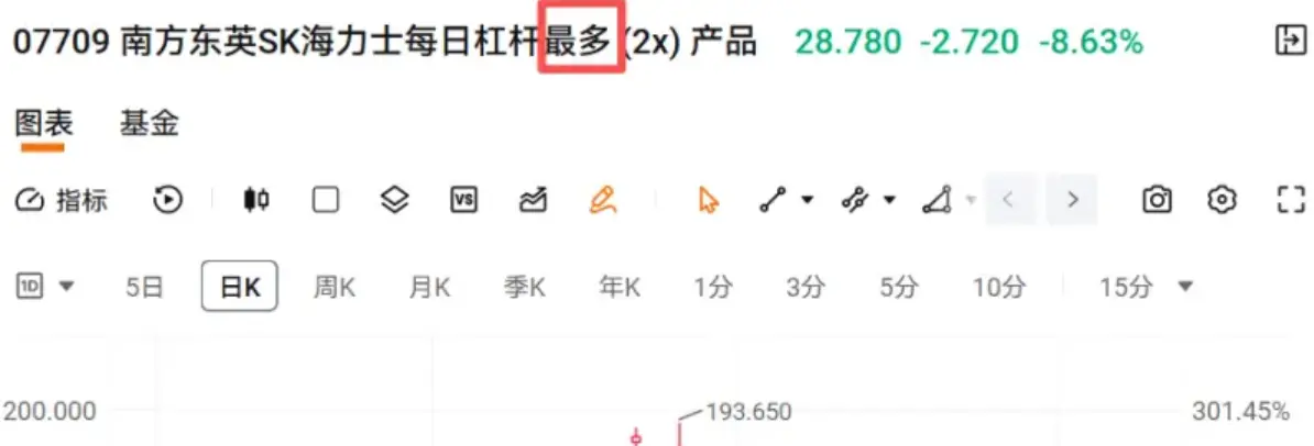 2倍做多海力士ETF（07709）改名，投资者还有回本希望吗？