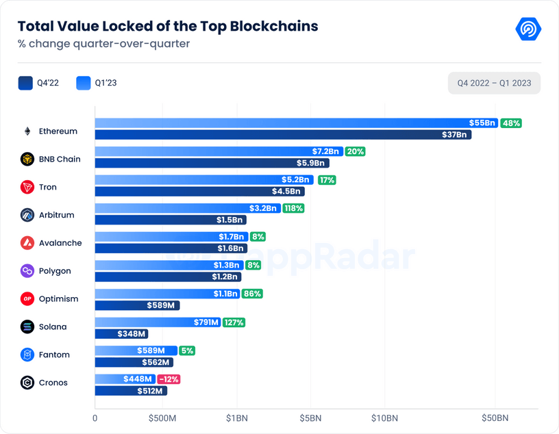 DappRadar Q1研报：DeFi TVL环比增长37.44%，NFT表现强劲