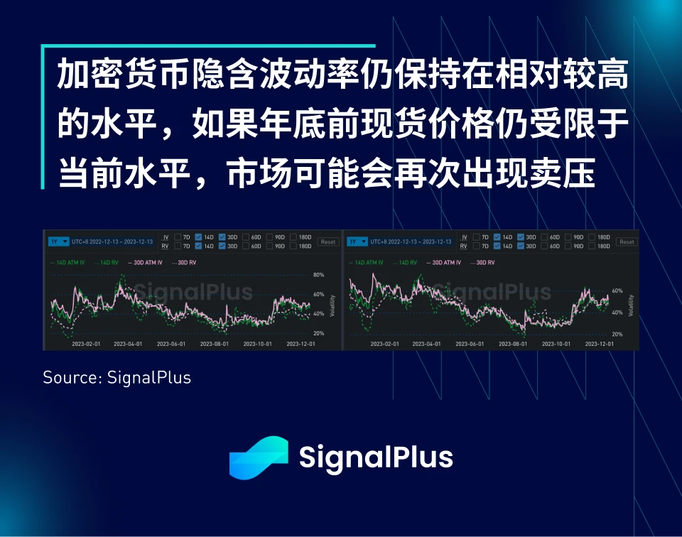 SignalPlus宏观研报(20231213)：通胀温和下降，加密市场恐将再次探底