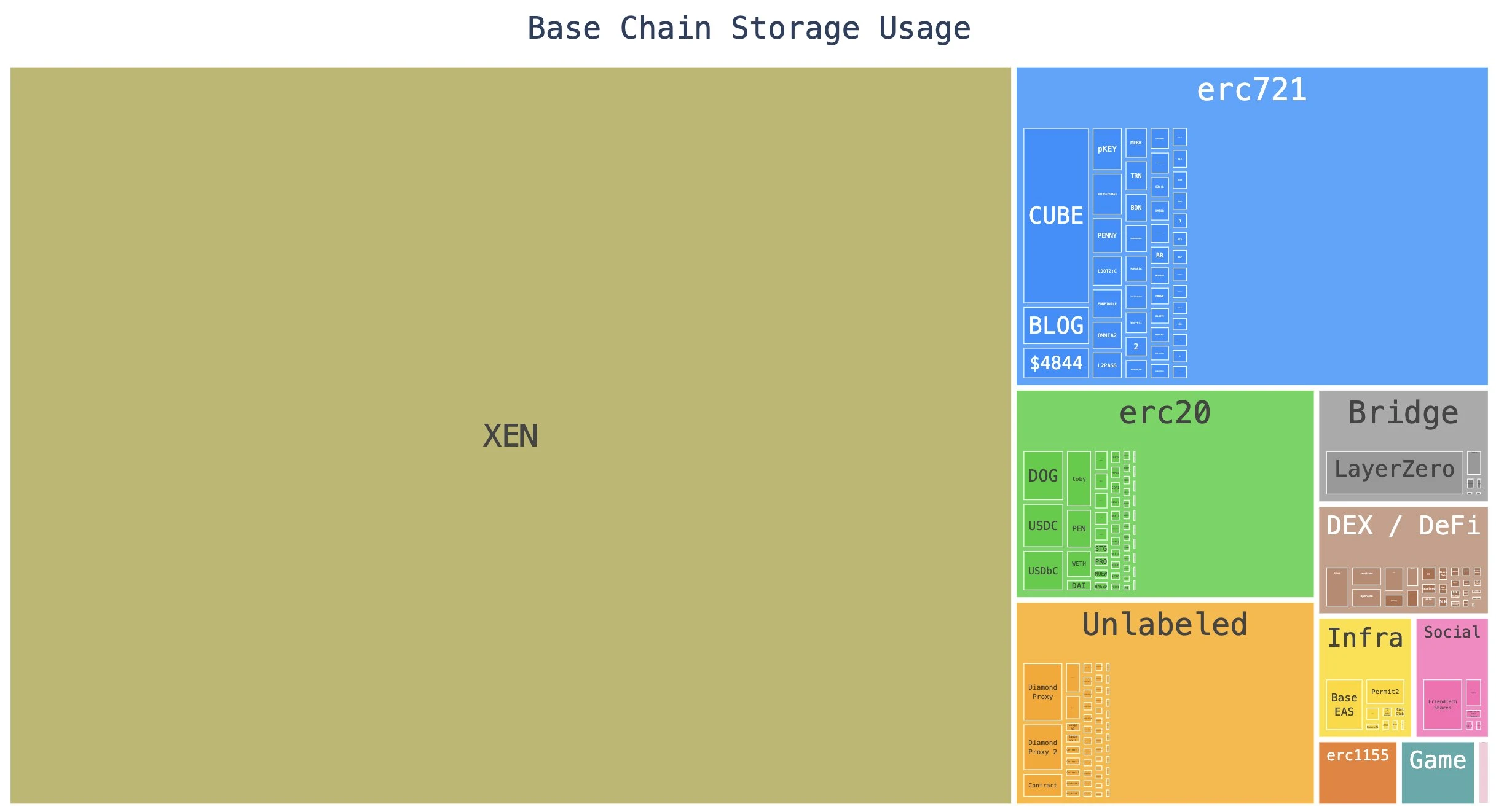 从Base链开始，简析EVM网络占用问题