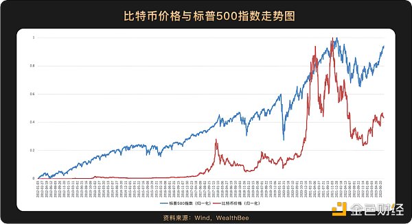 跨越10年周期，6张图看懂比特币价格与美股等主流资产走势相关性