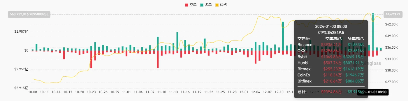 加密市场情绪研究报告(2023.12.29-2024.01.05)：合约爆仓数量创新高