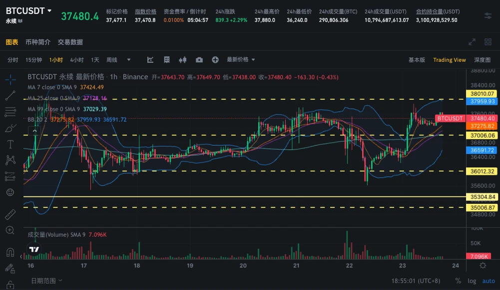 SignalPlus波动率专栏(20231123)：BN风波已过，价格反弹回到近期高点