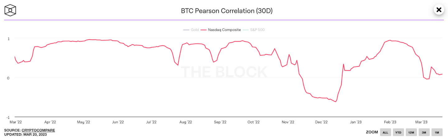 Bankless：终点100万美元？比特币的贝塔纳指和数字黄金之争