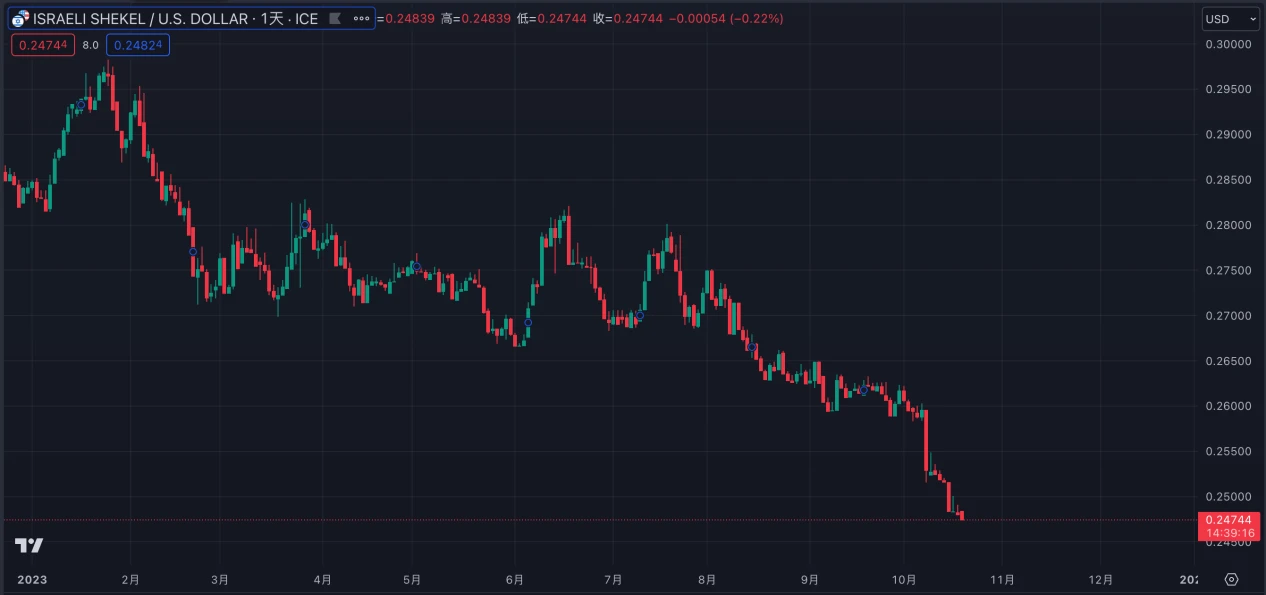 LD Capital：巴以冲突逻辑梳理与当前对全球金融市场的影响