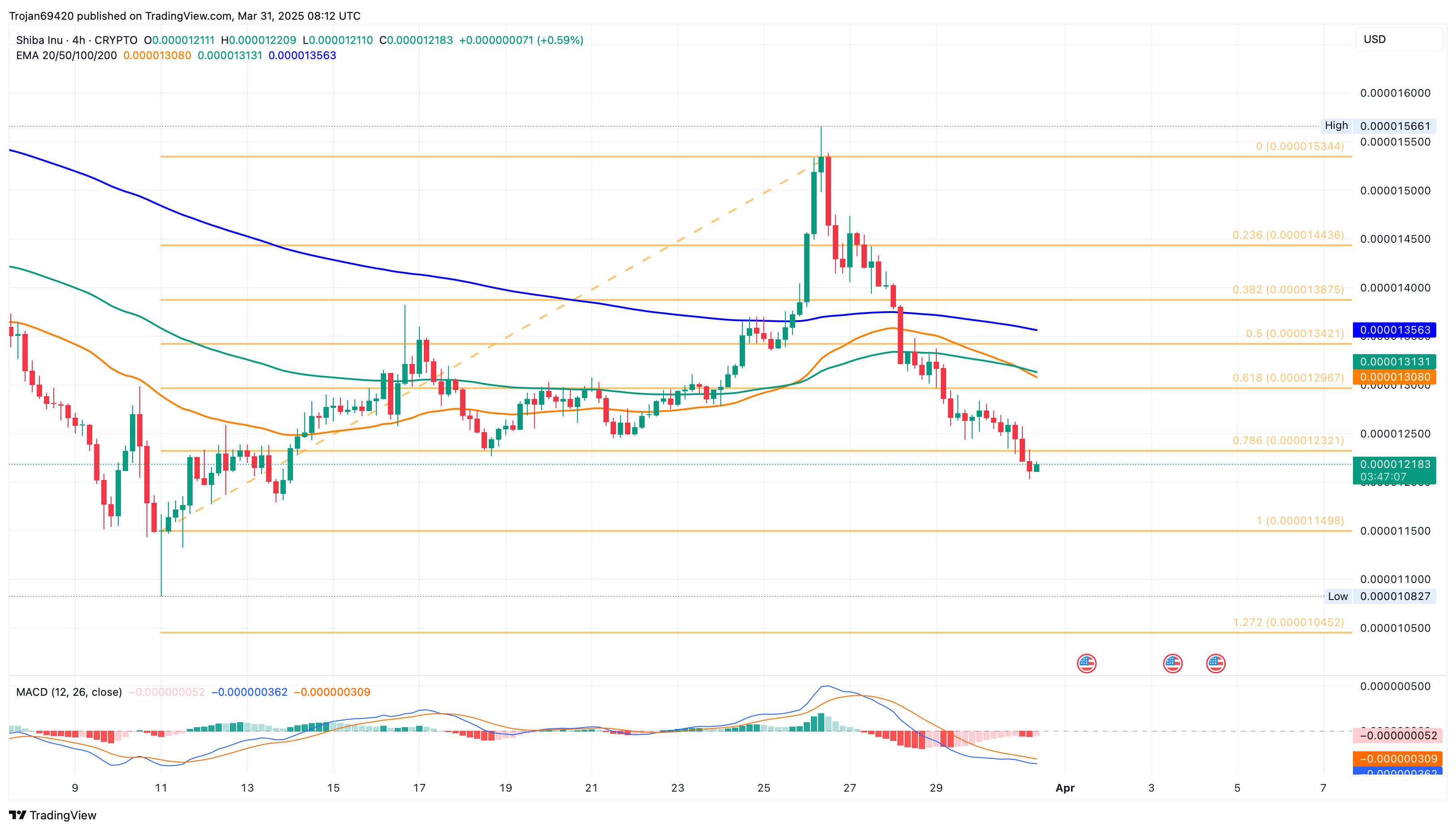 Shiba Inu Price Cracks 78.6% Fibonacci Level: Is a Crash to $0.000010 Ahead?